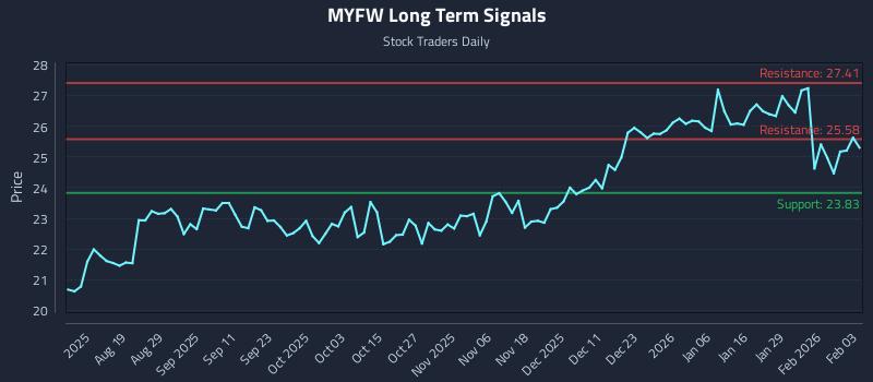 MYFW Long Term Analysis for February 4 2026
