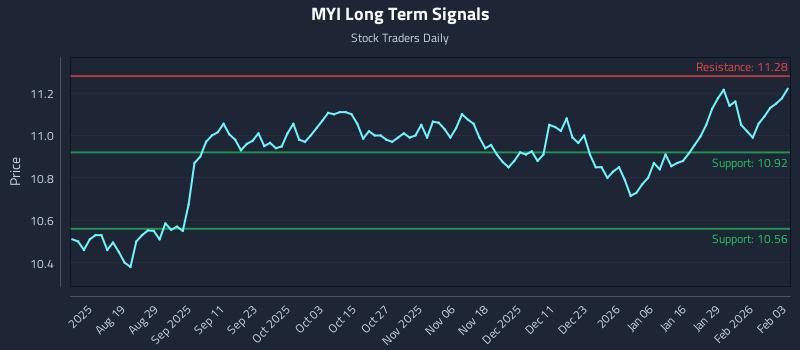 MYI Long Term Analysis for February 4 2026
