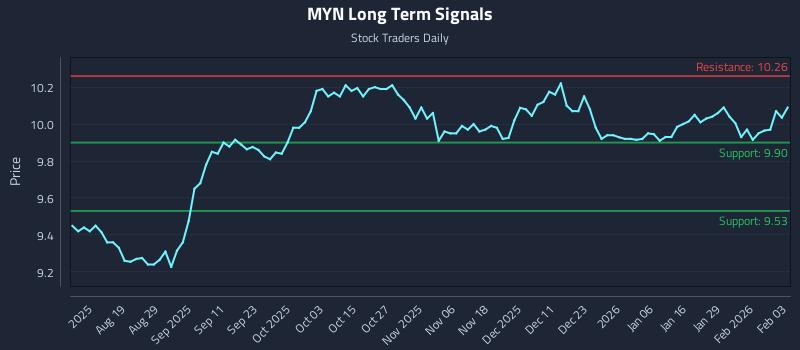 MYN Long Term Analysis for February 4 2026
