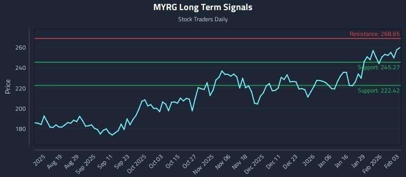 MYRG Long Term Analysis for February 4 2026