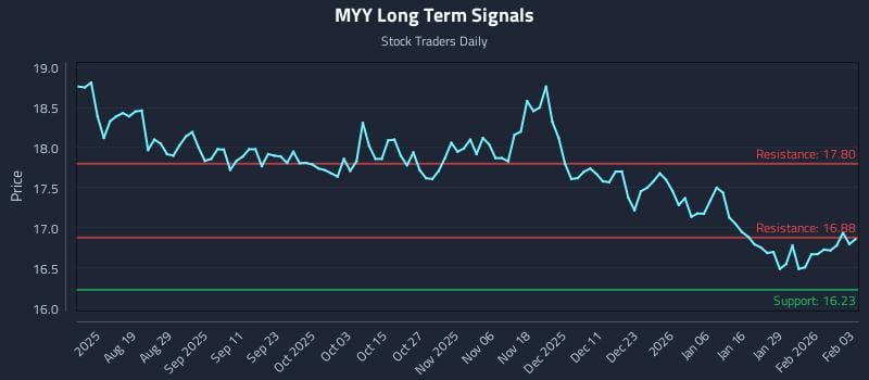 MYY Long Term Analysis for February 4 2026