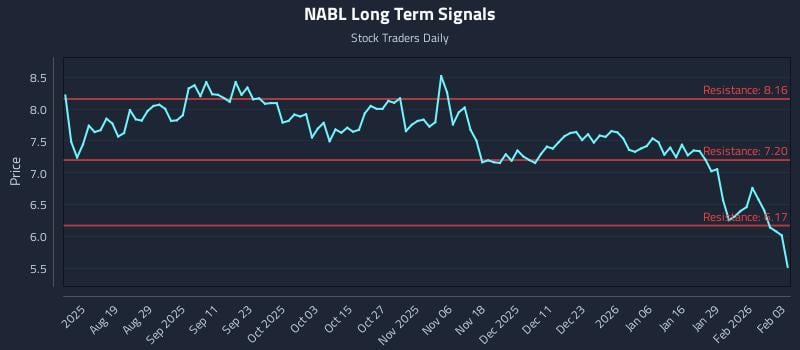 NABL Long Term Analysis for February 4 2026