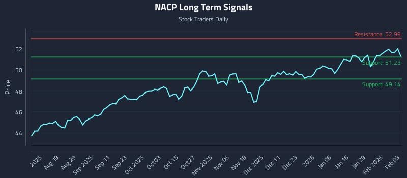 NACP Long Term Analysis for February 4 2026