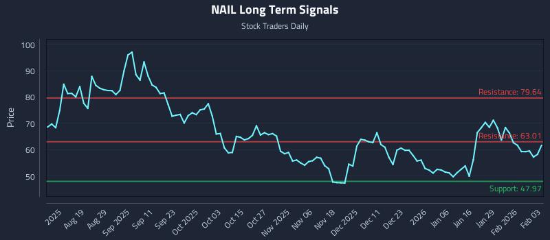 NAIL Long Term Analysis for February 4 2026