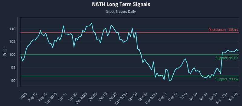 NATH Long Term Analysis for February 4 2026