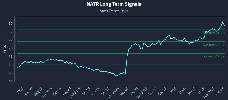 NATR Long Term Analysis for February 4 2026