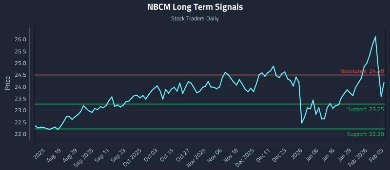 NBCM Long Term Analysis for February 4 2026
