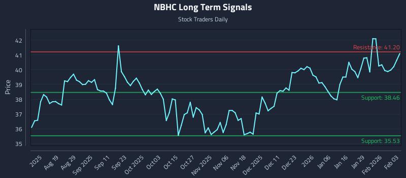 NBHC Long Term Analysis for February 4 2026