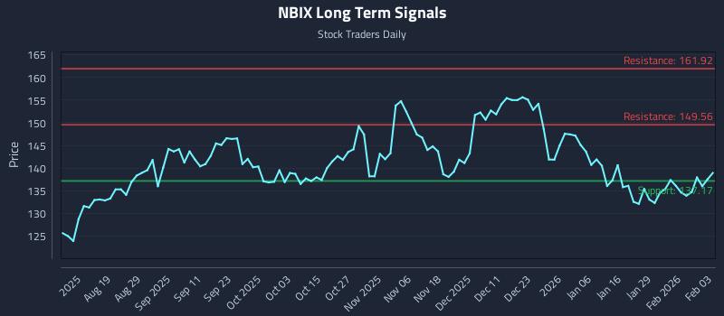 NBIX Long Term Analysis for February 4 2026 NBIX Long Term Analysis for February 4 2026