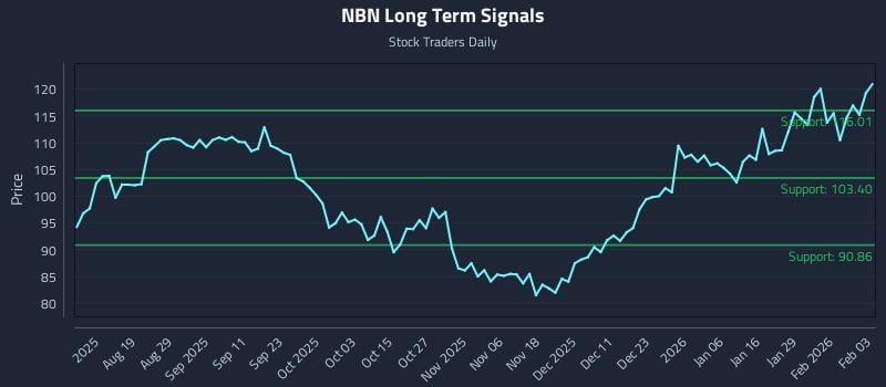 NBN Long Term Analysis for February 4 2026