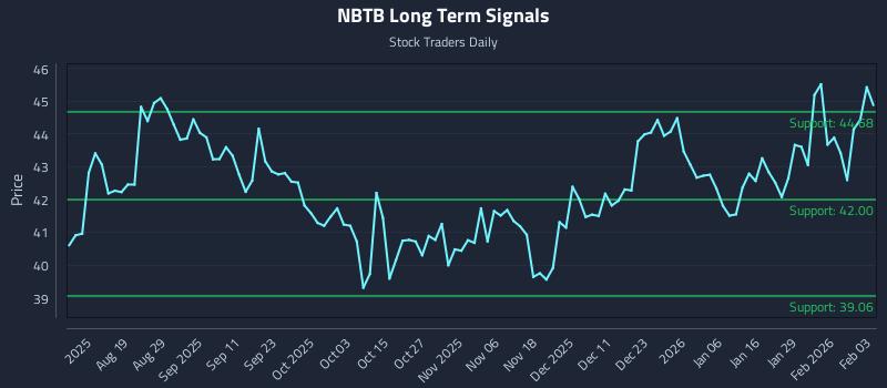 NBTB Long Term Analysis for February 4 2026