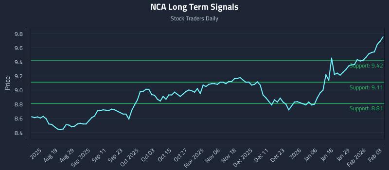 NCA Long Term Analysis for February 4 2026