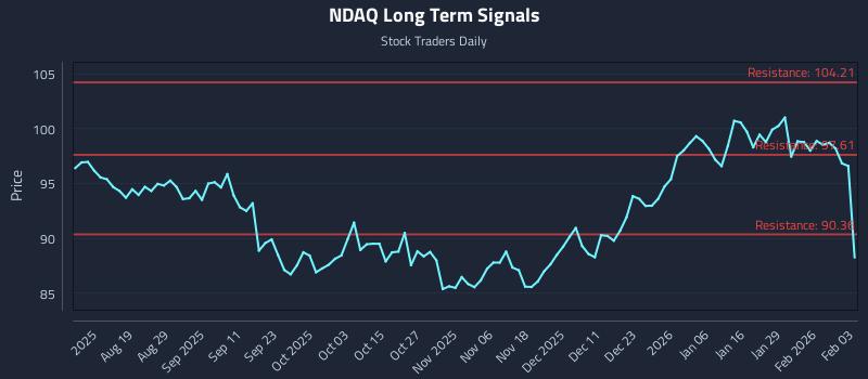 NDAQ Long Term Analysis for February 4 2026
