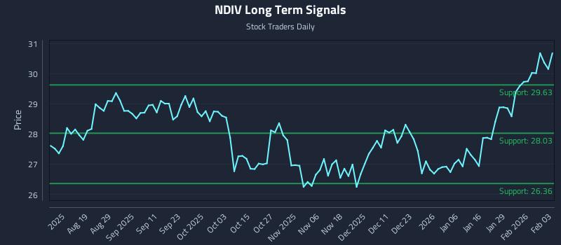 NDIV Long Term Analysis for February 4 2026 NDIV Long Term Analysis for February 4 2026