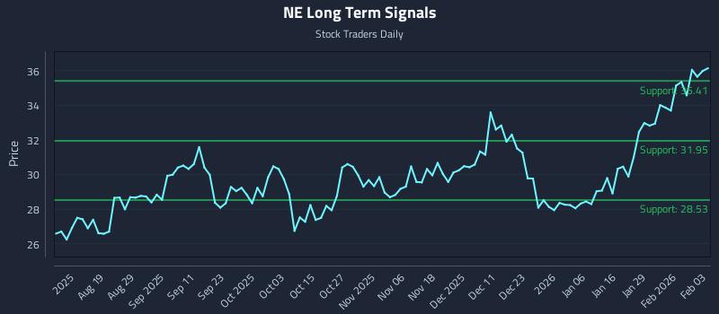NE Long Term Analysis for February 4 2026