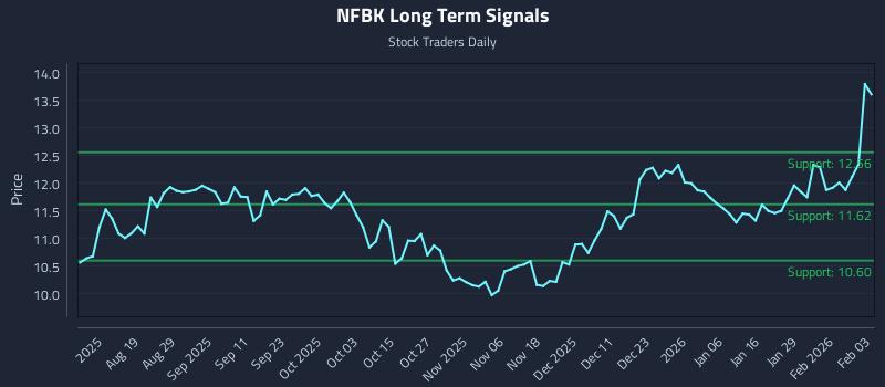 NFBK Long Term Analysis for February 4 2026 NFBK Long Term Analysis for February 4 2026