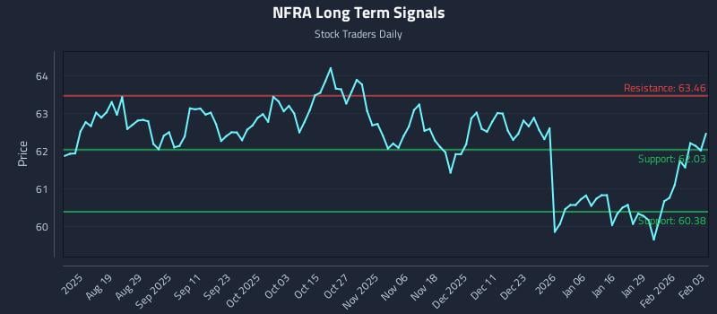 NFRA Long Term Analysis for February 4 2026