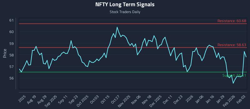 NFTY Long Term Analysis for February 4 2026