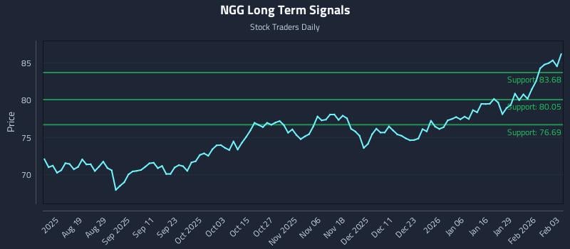 NGG Long Term Analysis for February 4 2026
