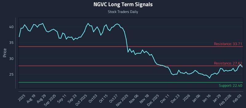 NGVC Long Term Analysis for February 4 2026