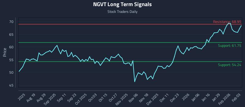 NGVT Long Term Analysis for February 4 2026
