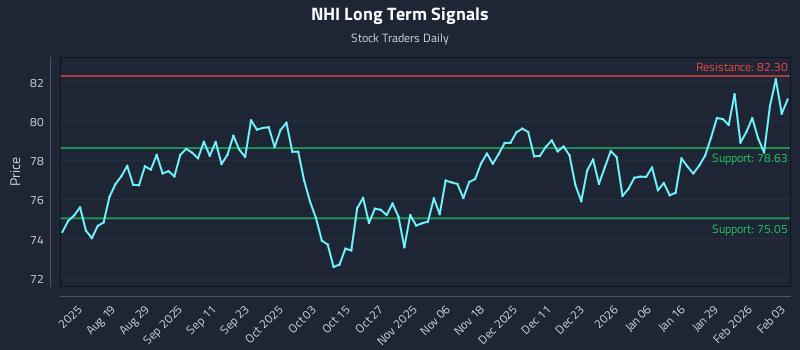 NHI Long Term Analysis for February 4 2026