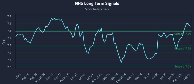 NHS Long Term Analysis for February 4 2026