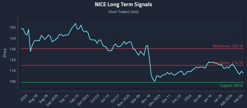 NICE Long Term Analysis for February 4 2026