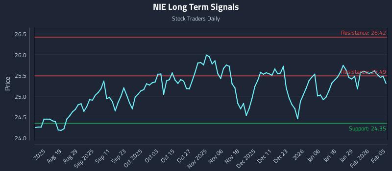 NIE Long Term Analysis for February 4 2026