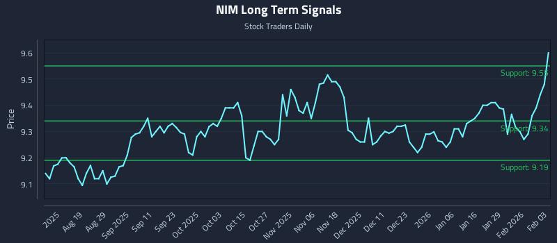 NIM Long Term Analysis for February 4 2026