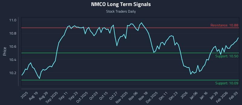 NMCO Long Term Analysis for February 4 2026
