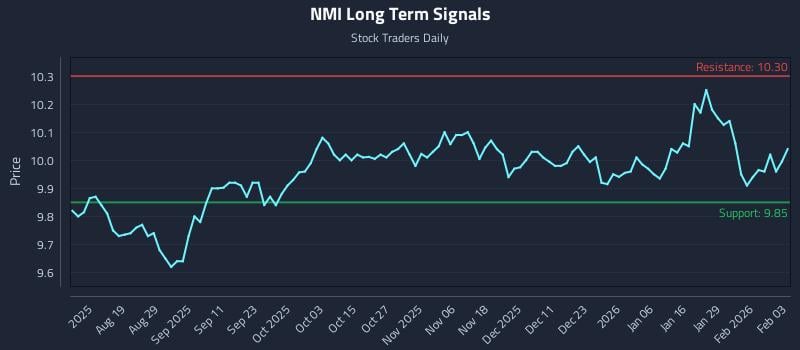 NMI Long Term Analysis for February 4 2026