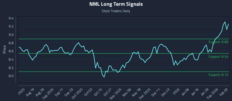 NML Long Term Analysis for February 4 2026