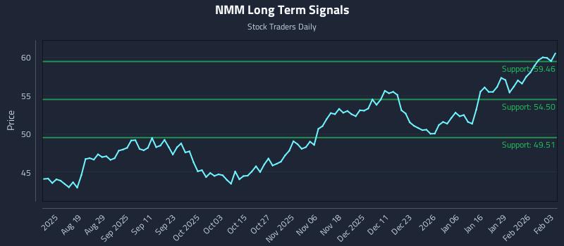 NMM Long Term Analysis for February 4 2026 NMM Long Term Analysis for February 4 2026