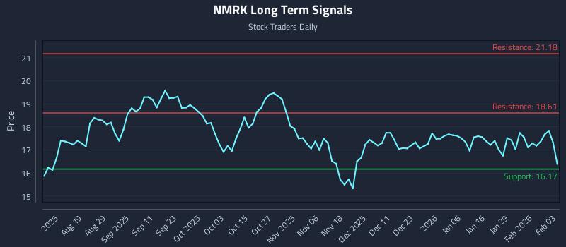 NMRK Long Term Analysis for February 4 2026 NMRK Long Term Analysis for February 4 2026