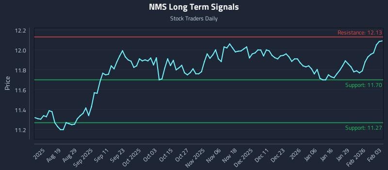 NMS Long Term Analysis for February 4 2026