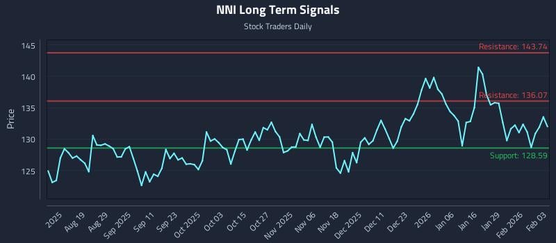 NNI Long Term Analysis for February 4 2026