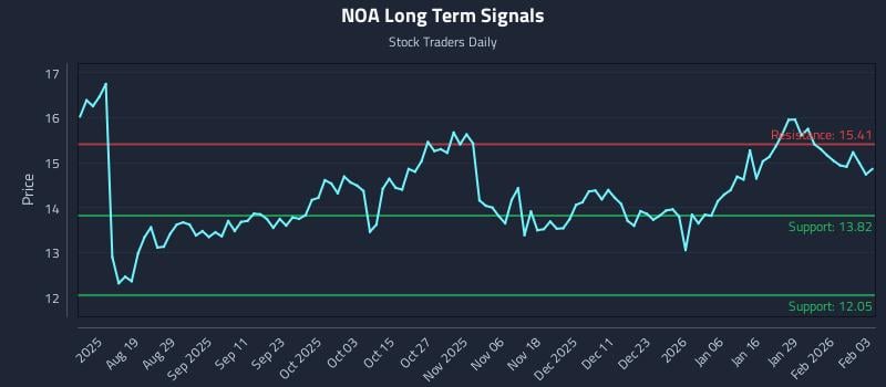 NOA Long Term Analysis for February 4 2026