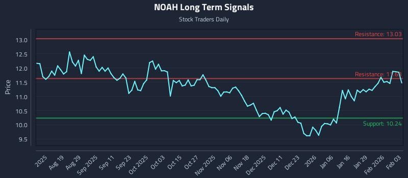 NOAH Long Term Analysis for February 4 2026