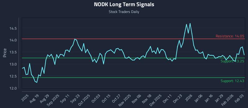 NODK Long Term Analysis for February 4 2026