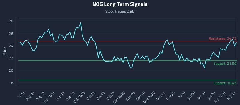 NOG Long Term Analysis for February 4 2026