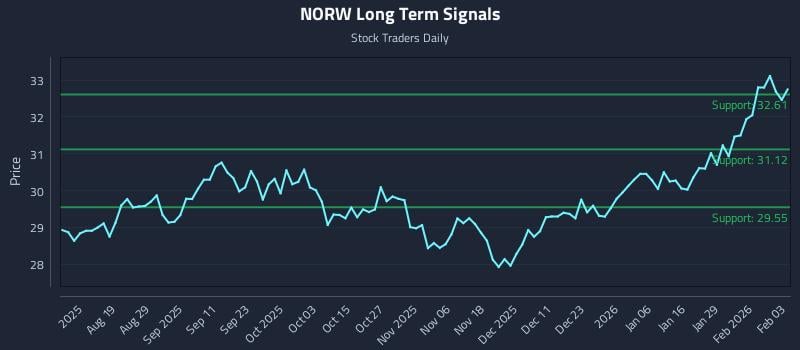NORW Long Term Analysis for February 4 2026