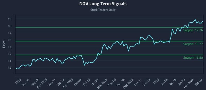NOV Long Term Analysis for February 4 2026