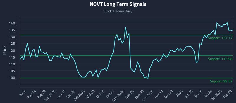 NOVT Long Term Analysis for February 4 2026