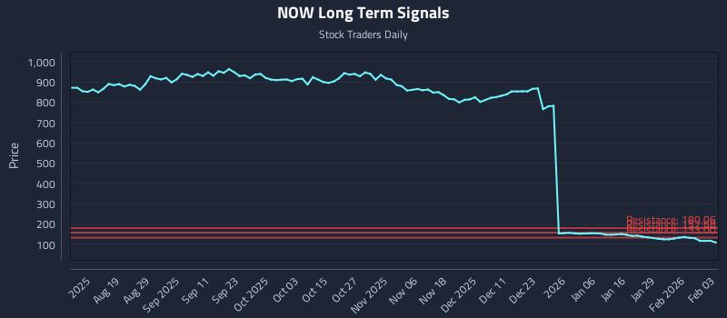 NOW Long Term Analysis for February 4 2026