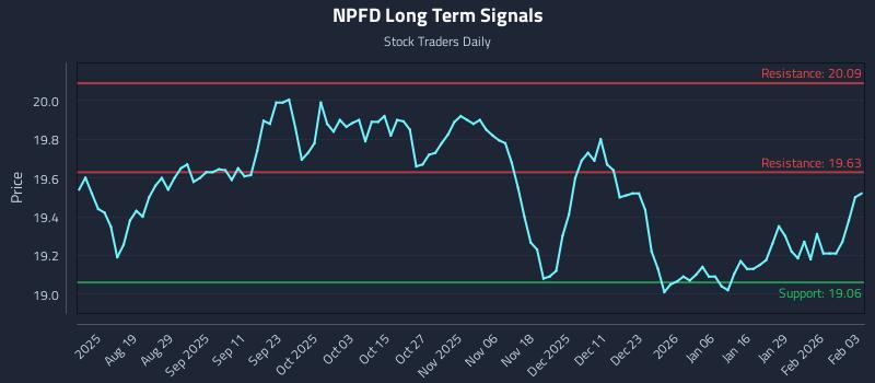 NPFD Long Term Analysis for February 4 2026