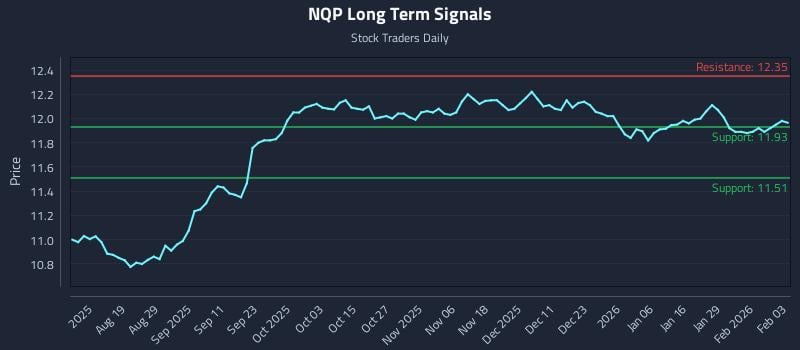 NQP Long Term Analysis for February 4 2026
