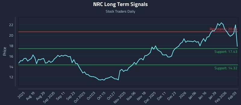 NRC Long Term Analysis for February 4 2026