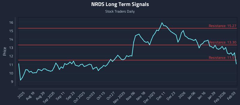 NRDS Long Term Analysis for February 4 2026