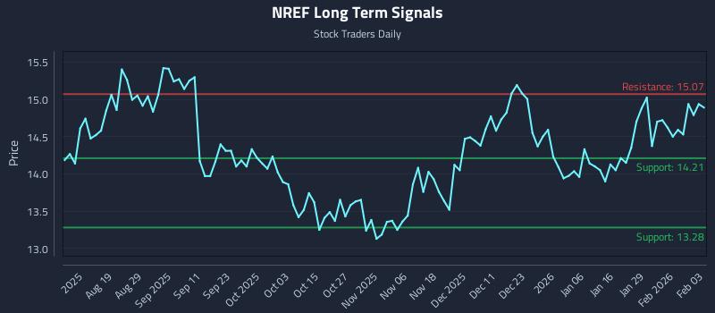NREF Long Term Analysis for February 4 2026 NREF Long Term Analysis for February 4 2026